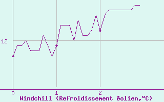 Courbe du refroidissement olien pour Chteau-Chinon (58)