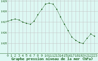 Courbe de la pression atmosphrique pour Mirebeau (86)