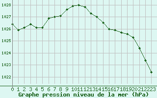 Courbe de la pression atmosphrique pour Gros-Rderching (57)