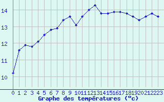 Courbe de tempratures pour Cerisiers (89)