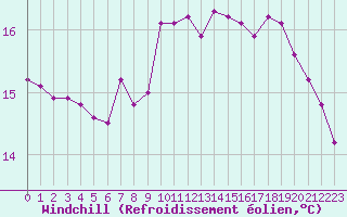 Courbe du refroidissement olien pour Orschwiller (67)