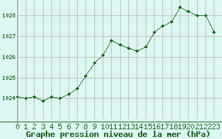 Courbe de la pression atmosphrique pour Sallles d