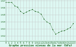 Courbe de la pression atmosphrique pour Douzens (11)