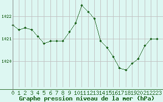 Courbe de la pression atmosphrique pour Cap Bar (66)