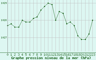 Courbe de la pression atmosphrique pour Landivisiau (29)