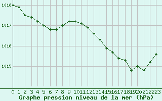 Courbe de la pression atmosphrique pour Haegen (67)