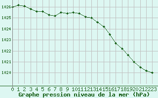 Courbe de la pression atmosphrique pour Ile d