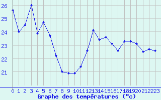 Courbe de tempratures pour Cap Bar (66)