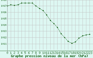 Courbe de la pression atmosphrique pour Nmes - Courbessac (30)