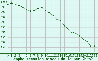 Courbe de la pression atmosphrique pour Brest (29)