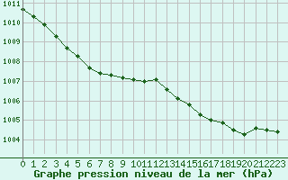 Courbe de la pression atmosphrique pour Caen (14)