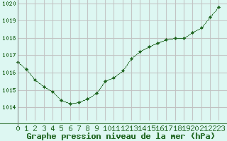 Courbe de la pression atmosphrique pour Cazaux (33)