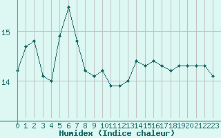 Courbe de l'humidex pour Montredon des Corbires (11)