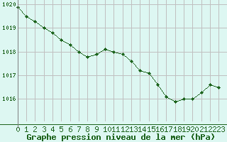 Courbe de la pression atmosphrique pour Lanvoc (29)