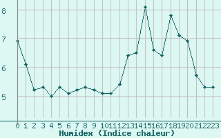 Courbe de l'humidex pour Saint-Yrieix-le-Djalat (19)