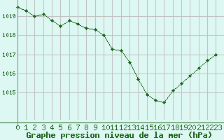 Courbe de la pression atmosphrique pour Annecy (74)