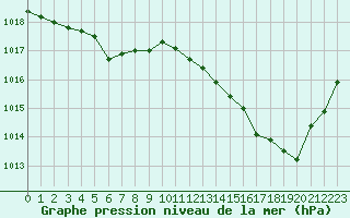 Courbe de la pression atmosphrique pour Vanclans (25)