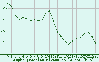 Courbe de la pression atmosphrique pour Beaumont du Ventoux (Mont Serein - Accueil) (84)