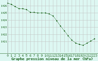 Courbe de la pression atmosphrique pour Landser (68)