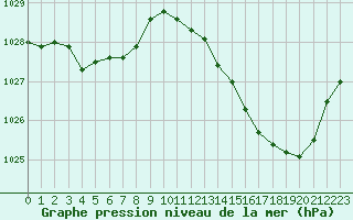 Courbe de la pression atmosphrique pour Millau (12)