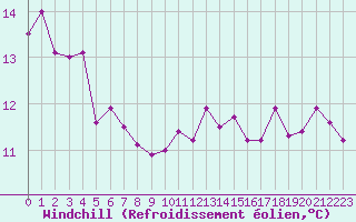 Courbe du refroidissement olien pour Dunkerque (59)