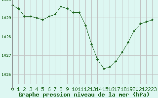 Courbe de la pression atmosphrique pour Muret (31)