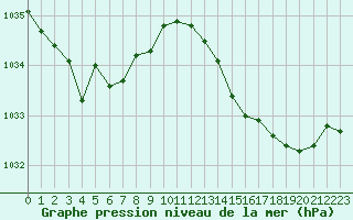 Courbe de la pression atmosphrique pour Fains-Veel (55)