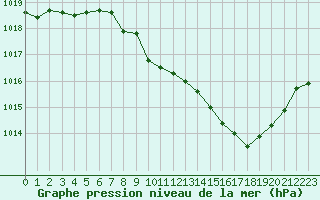 Courbe de la pression atmosphrique pour Rodez (12)