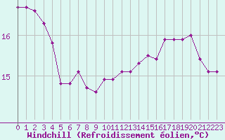 Courbe du refroidissement olien pour Saint-Laurent-du-Pont (38)