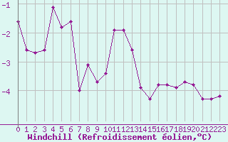 Courbe du refroidissement olien pour Selonnet - Chabanon (04)