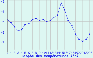 Courbe de tempratures pour Mont-Aigoual (30)