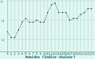 Courbe de l'humidex pour Lons-le-Saunier (39)