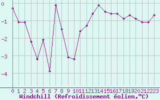 Courbe du refroidissement olien pour Chlons-en-Champagne (51)