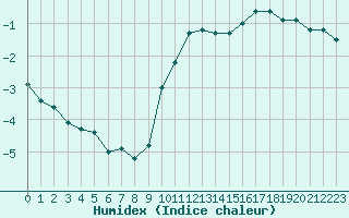 Courbe de l'humidex pour Limoges (87)