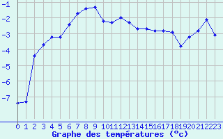 Courbe de tempratures pour Millefonts - Nivose (06)