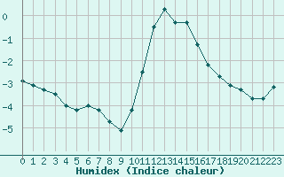 Courbe de l'humidex pour Ble / Mulhouse (68)