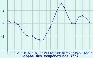 Courbe de tempratures pour Belfort-Dorans (90)