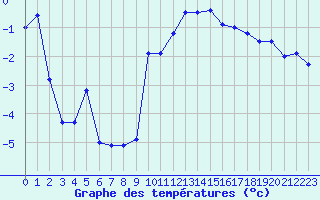 Courbe de tempratures pour Romorantin (41)