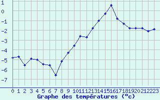 Courbe de tempratures pour La Beaume (05)