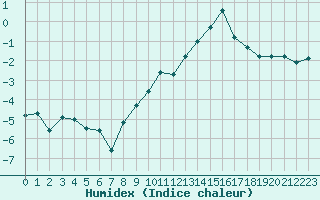 Courbe de l'humidex pour La Beaume (05)