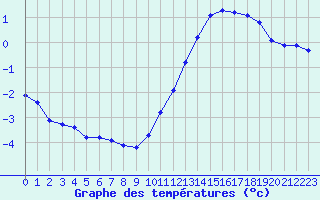 Courbe de tempratures pour Chailles (41)