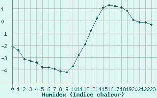 Courbe de l'humidex pour Chailles (41)