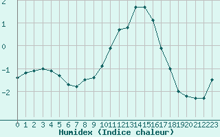 Courbe de l'humidex pour Colmar (68)