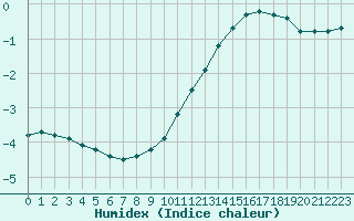 Courbe de l'humidex pour Sandillon (45)