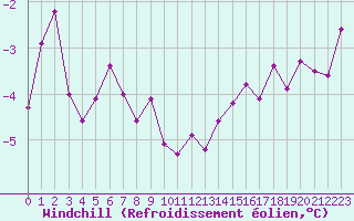 Courbe du refroidissement olien pour Chlons-en-Champagne (51)
