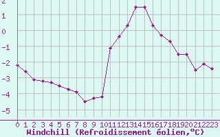 Courbe du refroidissement olien pour Lans-en-Vercors - Les Allires (38)