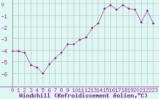 Courbe du refroidissement olien pour Auxerre-Perrigny (89)