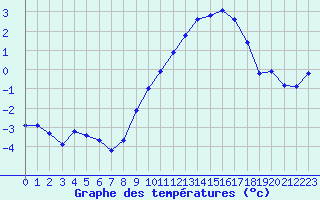Courbe de tempratures pour Ble / Mulhouse (68)