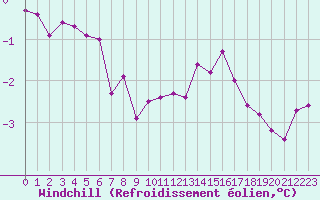 Courbe du refroidissement olien pour Besanon (25)