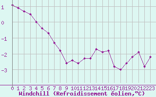 Courbe du refroidissement olien pour Albert-Bray (80)